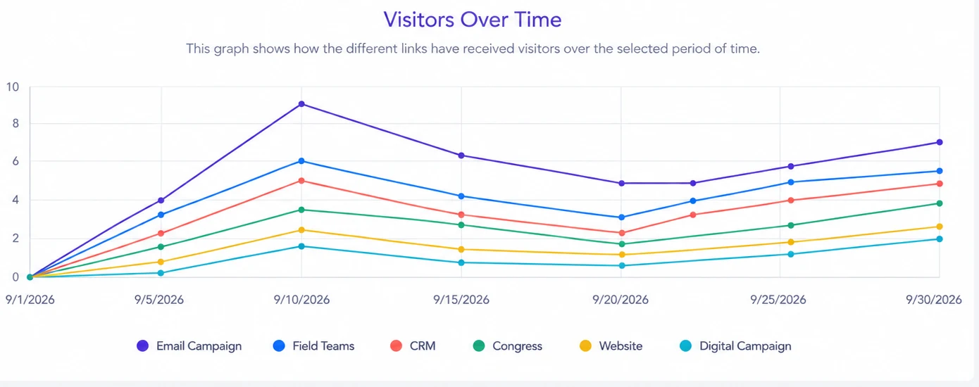 Illustrative visitors-over-time chart comparing email, field teams, CRM, congress, website and digital campaign channels